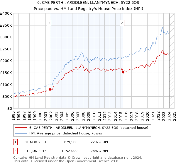 6, CAE PERTHI, ARDDLEEN, LLANYMYNECH, SY22 6QS: Price paid vs HM Land Registry's House Price Index