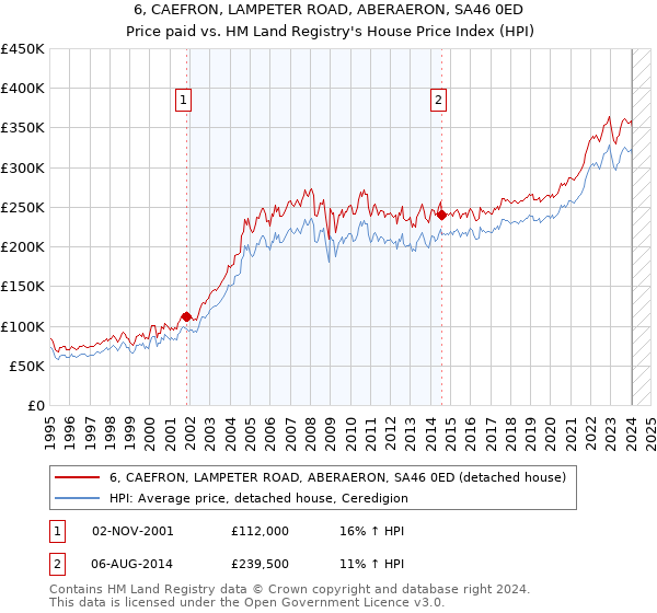 6, CAEFRON, LAMPETER ROAD, ABERAERON, SA46 0ED: Price paid vs HM Land Registry's House Price Index