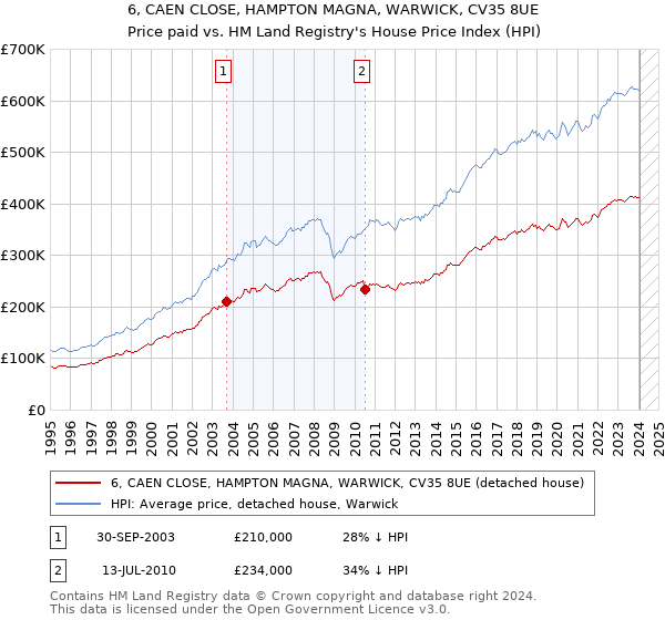 6, CAEN CLOSE, HAMPTON MAGNA, WARWICK, CV35 8UE: Price paid vs HM Land Registry's House Price Index