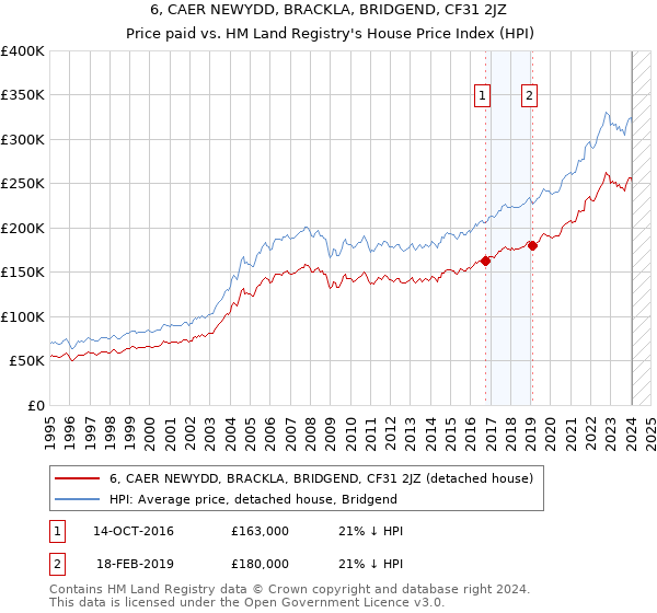 6, CAER NEWYDD, BRACKLA, BRIDGEND, CF31 2JZ: Price paid vs HM Land Registry's House Price Index