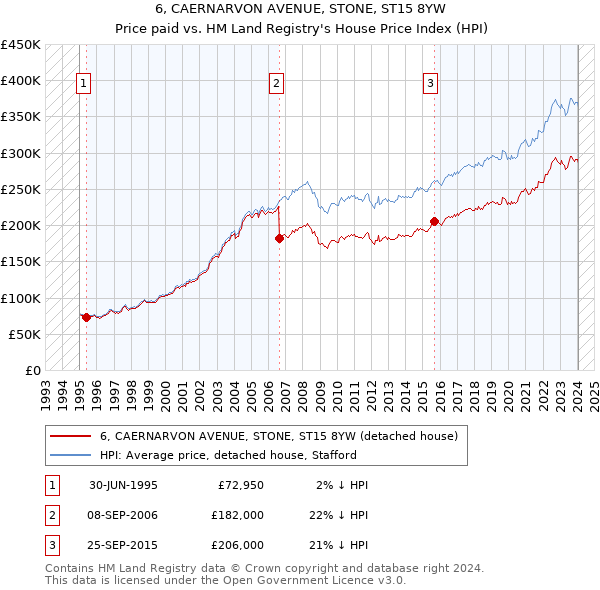 6, CAERNARVON AVENUE, STONE, ST15 8YW: Price paid vs HM Land Registry's House Price Index