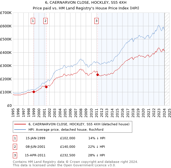 6, CAERNARVON CLOSE, HOCKLEY, SS5 4XH: Price paid vs HM Land Registry's House Price Index