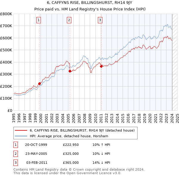 6, CAFFYNS RISE, BILLINGSHURST, RH14 9JY: Price paid vs HM Land Registry's House Price Index