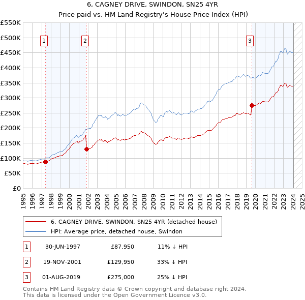 6, CAGNEY DRIVE, SWINDON, SN25 4YR: Price paid vs HM Land Registry's House Price Index