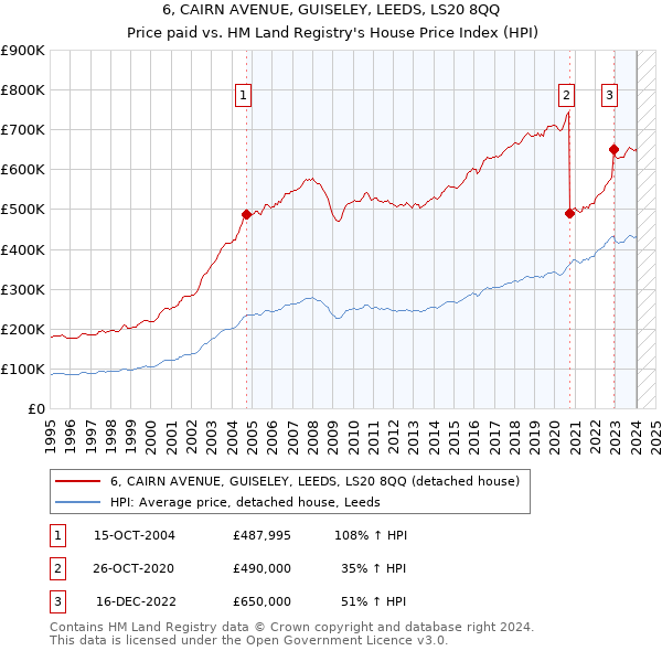 6, CAIRN AVENUE, GUISELEY, LEEDS, LS20 8QQ: Price paid vs HM Land Registry's House Price Index