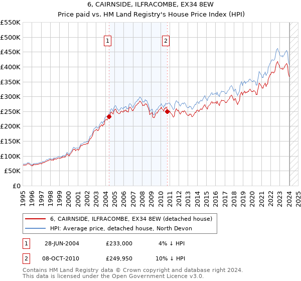 6, CAIRNSIDE, ILFRACOMBE, EX34 8EW: Price paid vs HM Land Registry's House Price Index