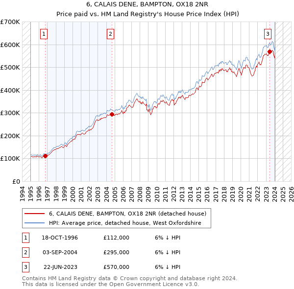 6, CALAIS DENE, BAMPTON, OX18 2NR: Price paid vs HM Land Registry's House Price Index
