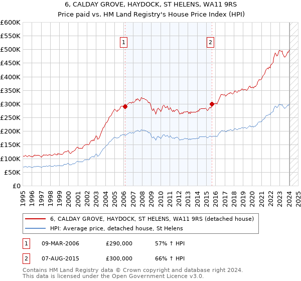 6, CALDAY GROVE, HAYDOCK, ST HELENS, WA11 9RS: Price paid vs HM Land Registry's House Price Index