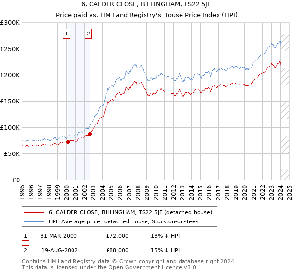 6, CALDER CLOSE, BILLINGHAM, TS22 5JE: Price paid vs HM Land Registry's House Price Index