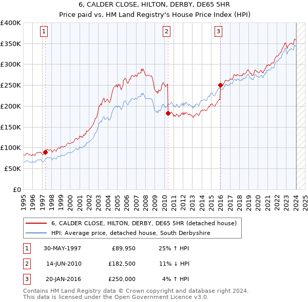 6, CALDER CLOSE, HILTON, DERBY, DE65 5HR: Price paid vs HM Land Registry's House Price Index