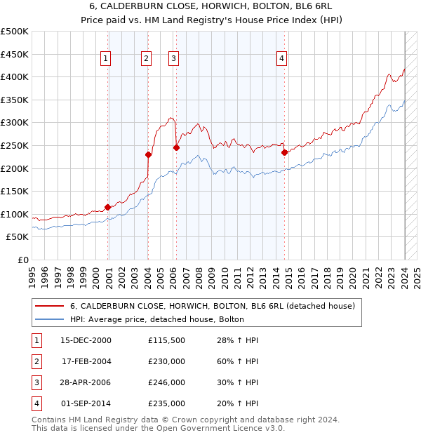 6, CALDERBURN CLOSE, HORWICH, BOLTON, BL6 6RL: Price paid vs HM Land Registry's House Price Index