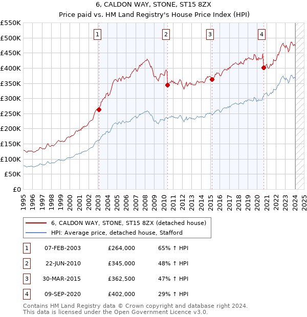 6, CALDON WAY, STONE, ST15 8ZX: Price paid vs HM Land Registry's House Price Index