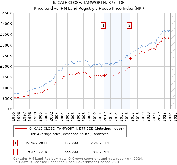 6, CALE CLOSE, TAMWORTH, B77 1DB: Price paid vs HM Land Registry's House Price Index