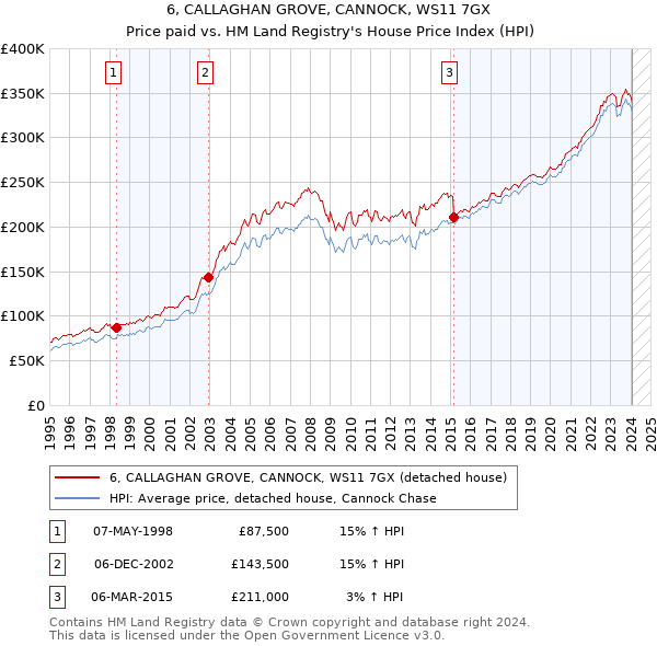 6, CALLAGHAN GROVE, CANNOCK, WS11 7GX: Price paid vs HM Land Registry's House Price Index