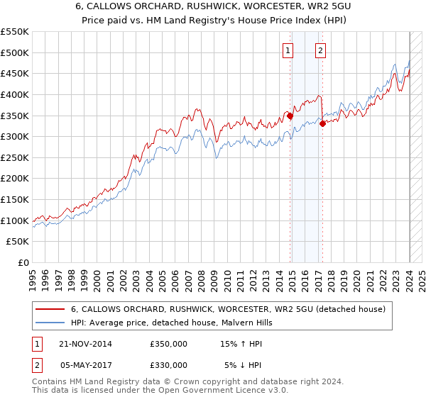 6, CALLOWS ORCHARD, RUSHWICK, WORCESTER, WR2 5GU: Price paid vs HM Land Registry's House Price Index