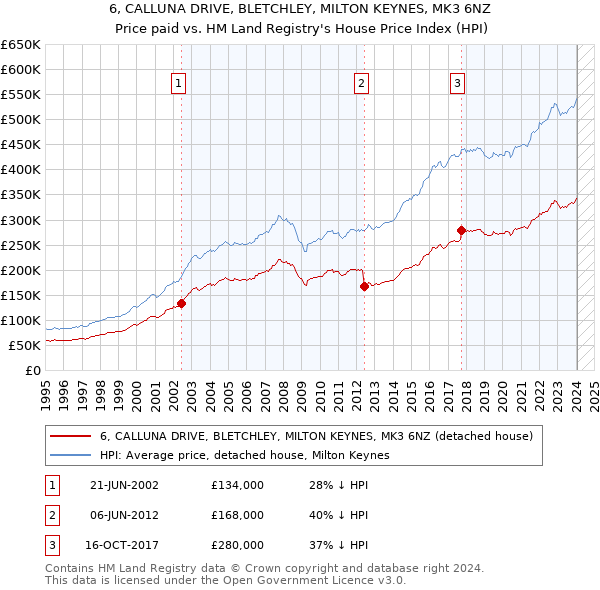 6, CALLUNA DRIVE, BLETCHLEY, MILTON KEYNES, MK3 6NZ: Price paid vs HM Land Registry's House Price Index