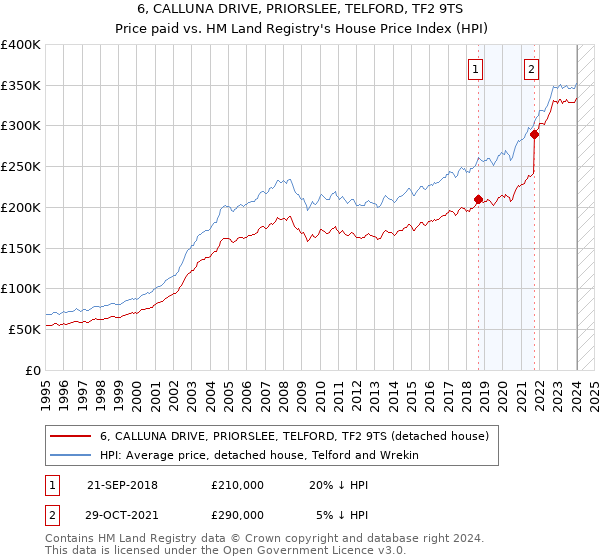 6, CALLUNA DRIVE, PRIORSLEE, TELFORD, TF2 9TS: Price paid vs HM Land Registry's House Price Index