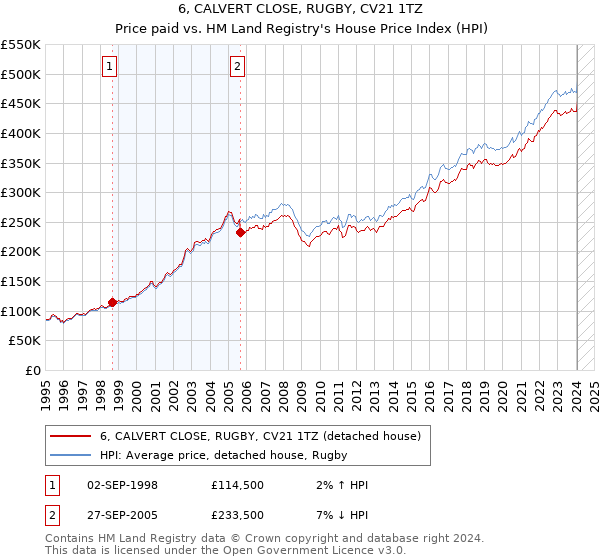 6, CALVERT CLOSE, RUGBY, CV21 1TZ: Price paid vs HM Land Registry's House Price Index