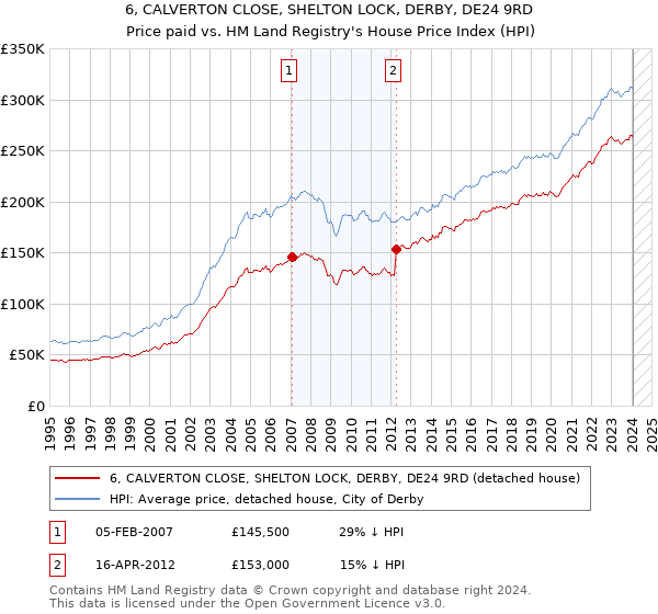 6, CALVERTON CLOSE, SHELTON LOCK, DERBY, DE24 9RD: Price paid vs HM Land Registry's House Price Index