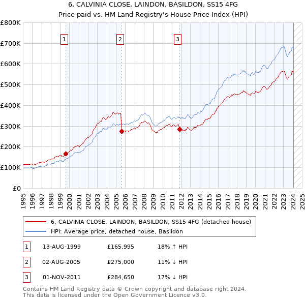6, CALVINIA CLOSE, LAINDON, BASILDON, SS15 4FG: Price paid vs HM Land Registry's House Price Index