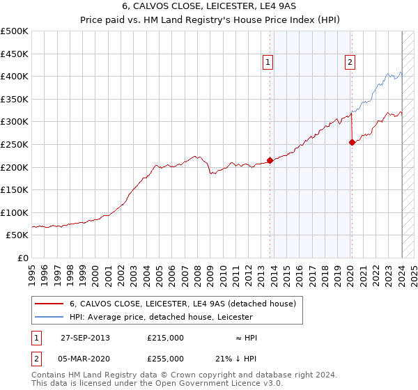 6, CALVOS CLOSE, LEICESTER, LE4 9AS: Price paid vs HM Land Registry's House Price Index