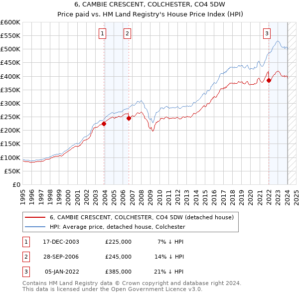 6, CAMBIE CRESCENT, COLCHESTER, CO4 5DW: Price paid vs HM Land Registry's House Price Index