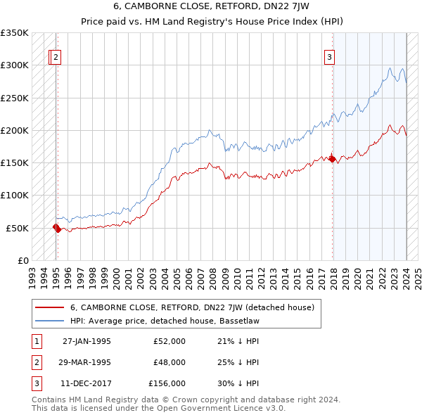 6, CAMBORNE CLOSE, RETFORD, DN22 7JW: Price paid vs HM Land Registry's House Price Index