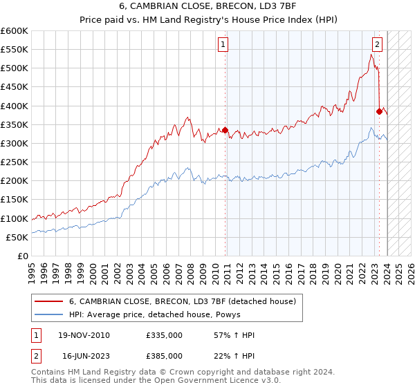 6, CAMBRIAN CLOSE, BRECON, LD3 7BF: Price paid vs HM Land Registry's House Price Index