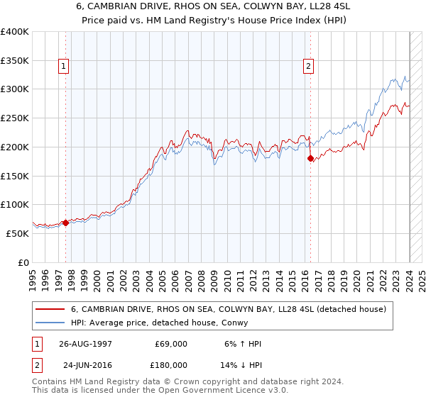 6, CAMBRIAN DRIVE, RHOS ON SEA, COLWYN BAY, LL28 4SL: Price paid vs HM Land Registry's House Price Index