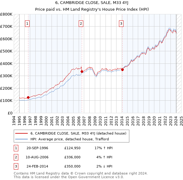 6, CAMBRIDGE CLOSE, SALE, M33 4YJ: Price paid vs HM Land Registry's House Price Index