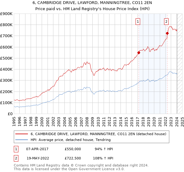 6, CAMBRIDGE DRIVE, LAWFORD, MANNINGTREE, CO11 2EN: Price paid vs HM Land Registry's House Price Index