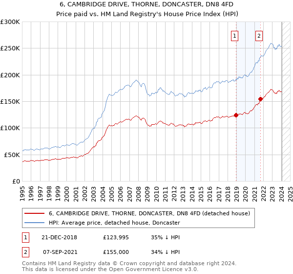 6, CAMBRIDGE DRIVE, THORNE, DONCASTER, DN8 4FD: Price paid vs HM Land Registry's House Price Index