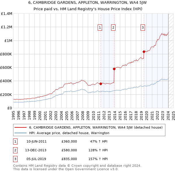6, CAMBRIDGE GARDENS, APPLETON, WARRINGTON, WA4 5JW: Price paid vs HM Land Registry's House Price Index