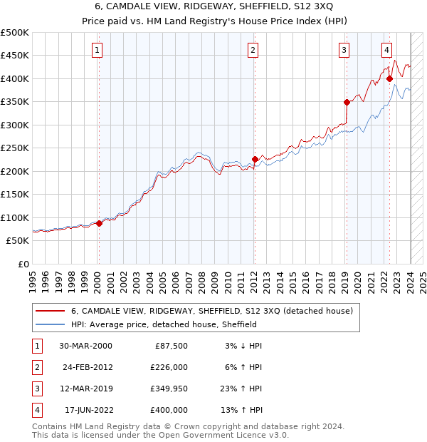 6, CAMDALE VIEW, RIDGEWAY, SHEFFIELD, S12 3XQ: Price paid vs HM Land Registry's House Price Index