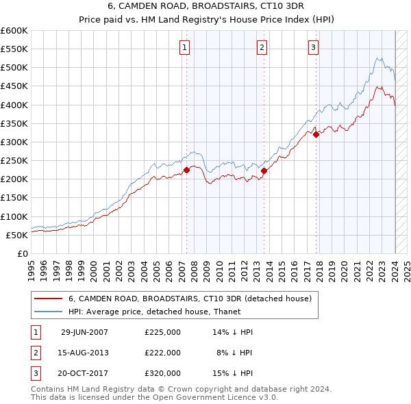 6, CAMDEN ROAD, BROADSTAIRS, CT10 3DR: Price paid vs HM Land Registry's House Price Index