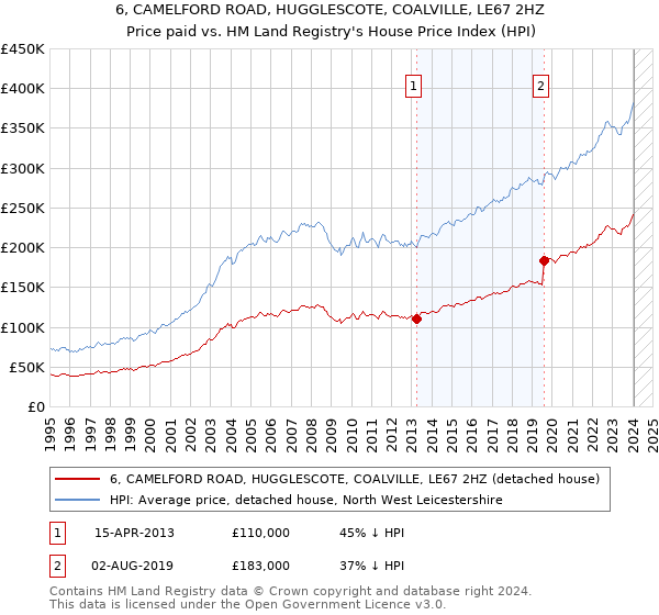 6, CAMELFORD ROAD, HUGGLESCOTE, COALVILLE, LE67 2HZ: Price paid vs HM Land Registry's House Price Index