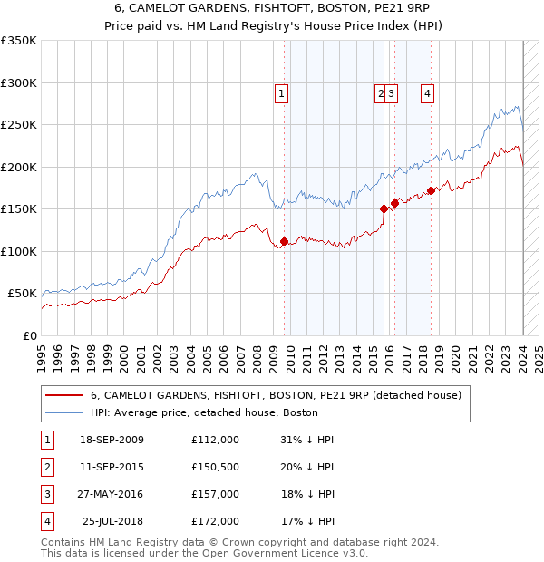 6, CAMELOT GARDENS, FISHTOFT, BOSTON, PE21 9RP: Price paid vs HM Land Registry's House Price Index
