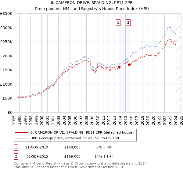 6, CAMERON DRIVE, SPALDING, PE11 2PR: Price paid vs HM Land Registry's House Price Index