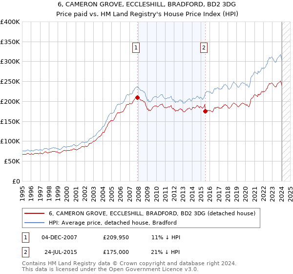 6, CAMERON GROVE, ECCLESHILL, BRADFORD, BD2 3DG: Price paid vs HM Land Registry's House Price Index