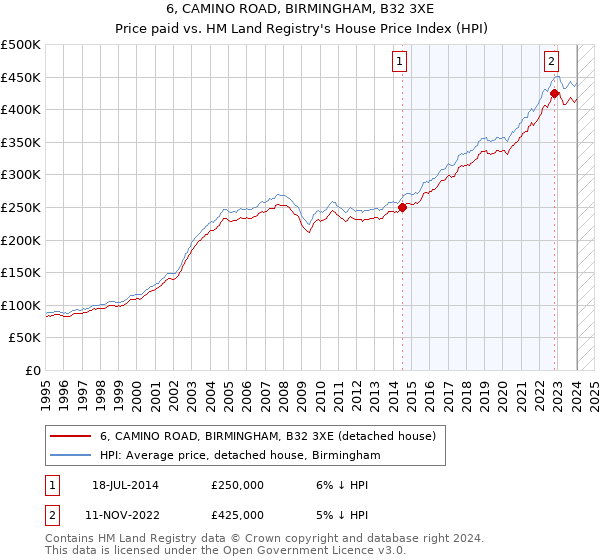 6, CAMINO ROAD, BIRMINGHAM, B32 3XE: Price paid vs HM Land Registry's House Price Index