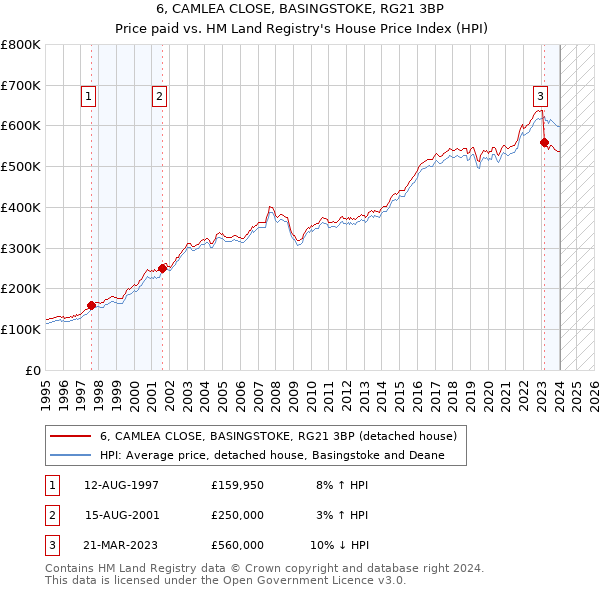 6, CAMLEA CLOSE, BASINGSTOKE, RG21 3BP: Price paid vs HM Land Registry's House Price Index