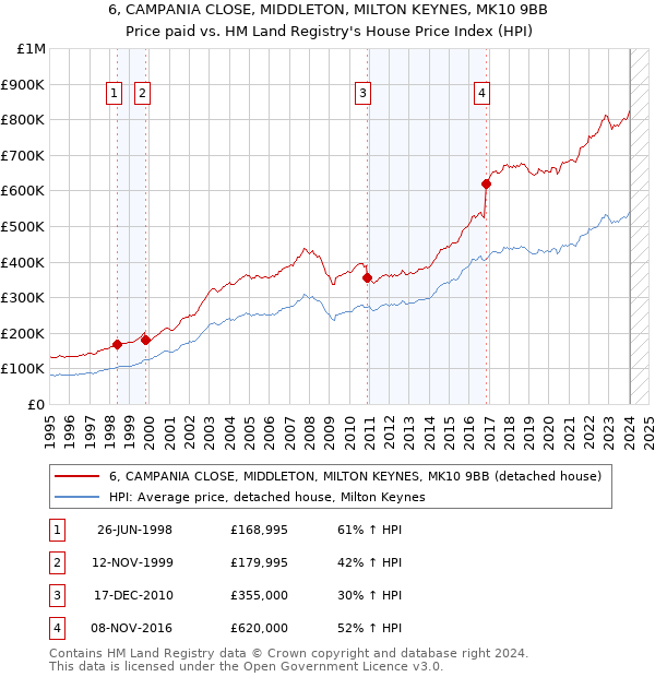 6, CAMPANIA CLOSE, MIDDLETON, MILTON KEYNES, MK10 9BB: Price paid vs HM Land Registry's House Price Index