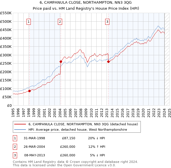 6, CAMPANULA CLOSE, NORTHAMPTON, NN3 3QG: Price paid vs HM Land Registry's House Price Index