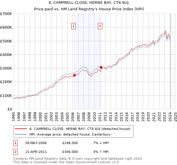 6, CAMPBELL CLOSE, HERNE BAY, CT6 6UJ: Price paid vs HM Land Registry's House Price Index