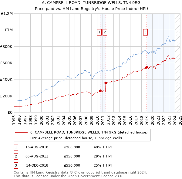 6, CAMPBELL ROAD, TUNBRIDGE WELLS, TN4 9RG: Price paid vs HM Land Registry's House Price Index