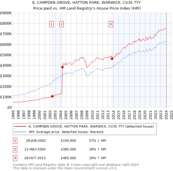 6, CAMPDEN GROVE, HATTON PARK, WARWICK, CV35 7TY: Price paid vs HM Land Registry's House Price Index