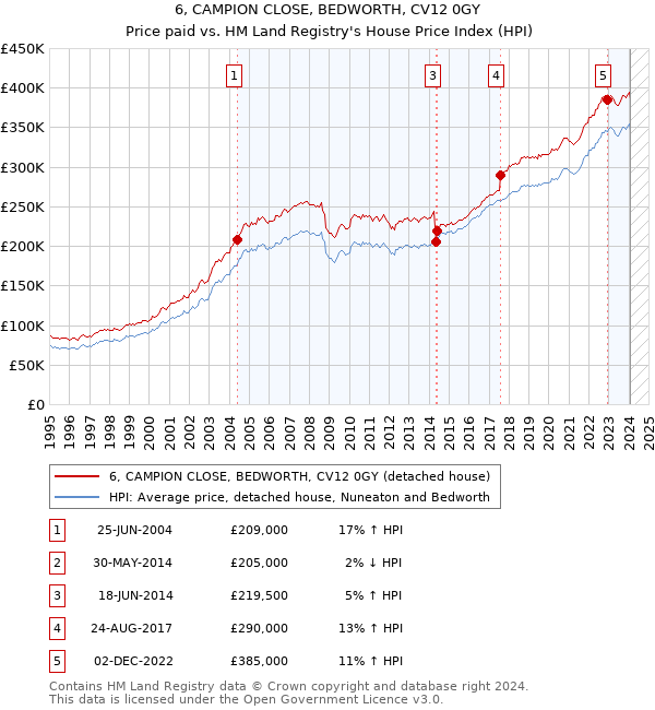 6, CAMPION CLOSE, BEDWORTH, CV12 0GY: Price paid vs HM Land Registry's House Price Index