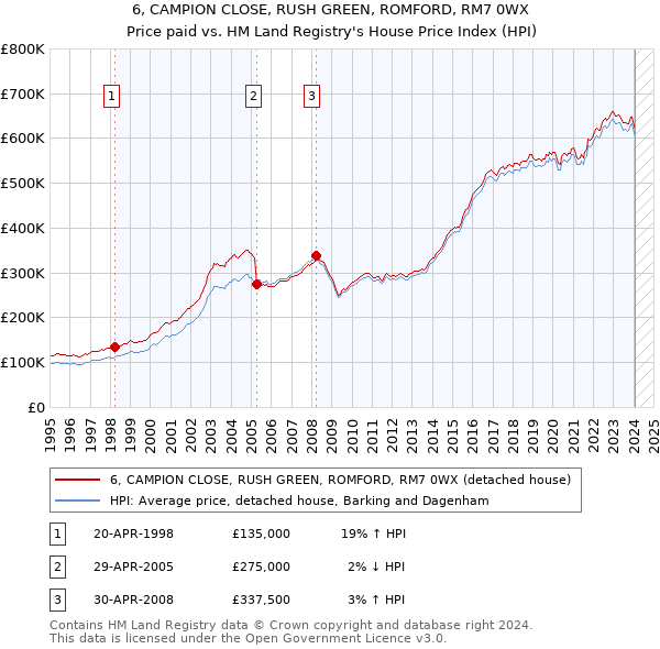6, CAMPION CLOSE, RUSH GREEN, ROMFORD, RM7 0WX: Price paid vs HM Land Registry's House Price Index
