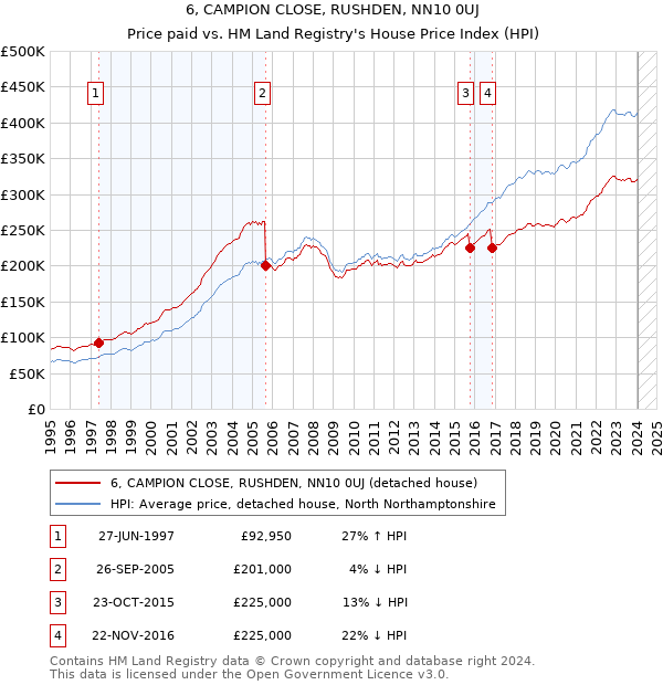 6, CAMPION CLOSE, RUSHDEN, NN10 0UJ: Price paid vs HM Land Registry's House Price Index