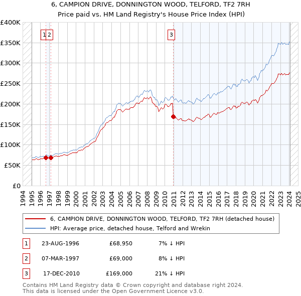 6, CAMPION DRIVE, DONNINGTON WOOD, TELFORD, TF2 7RH: Price paid vs HM Land Registry's House Price Index